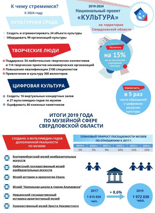 В соответствии с утвержденным графиком по приказу Министерства культуры Свердловской области № 482 от 15.11.2019 в августе 2020 года на базе областных государственных и муниципальных музеев проводится мониторинг уровня осведомленности граждан о реализации национального проекта «Культура» на территории Свердловской области. Организатор — проектный офис в музейной сфере на базе ГАУК СО «СОКМ».